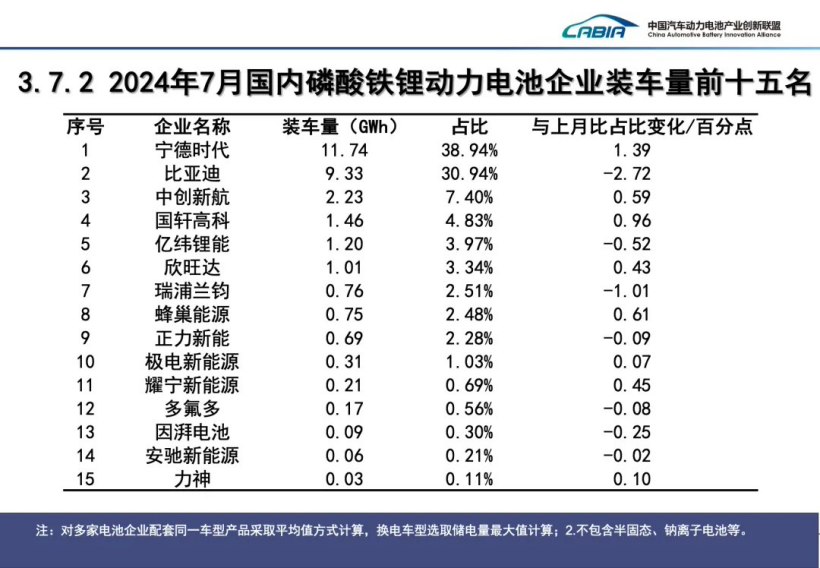 7 月我国动力电池装车量 41.6GWh 同比增长 29%:磷酸铁锂占比 72.5%,宁德时代、比亚迪市场份额遥遥领先