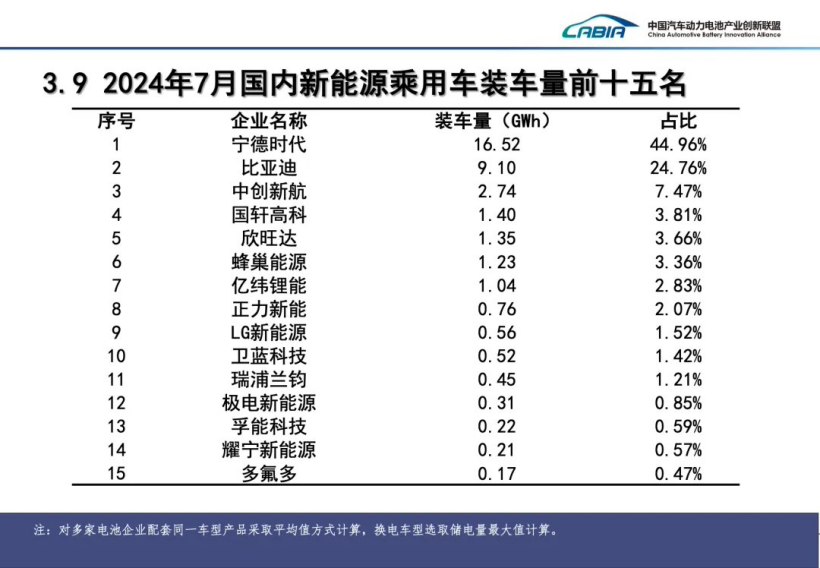 7 月我国动力电池装车量 41.6GWh 同比增长 29%:磷酸铁锂占比 72.5%,宁德时代、比亚迪市场份额遥遥领先