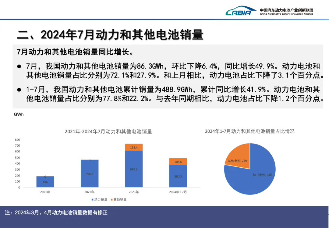 7 月我国动力电池装车量 41.6GWh 同比增长 29%:磷酸铁锂占比 72.5%,宁德时代、比亚迪市场份额遥遥领先
