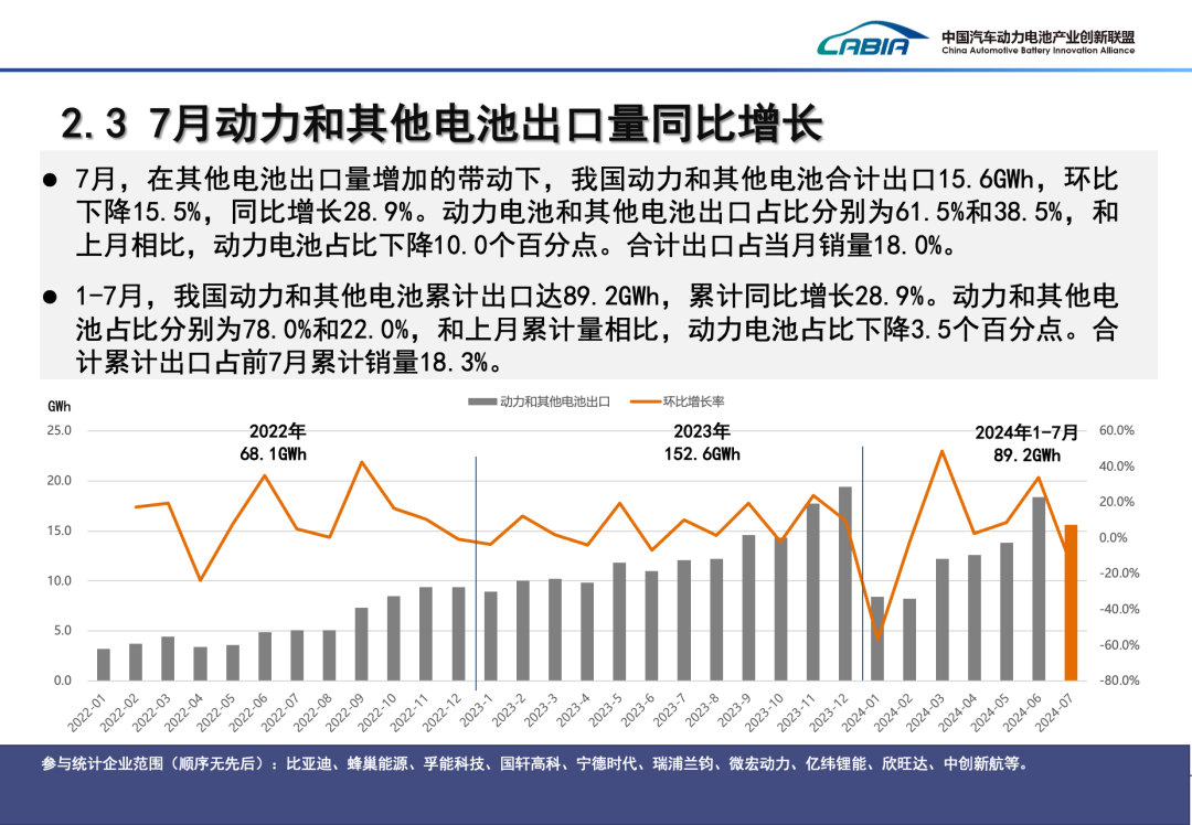 7 月我国动力电池装车量 41.6GWh 同比增长 29%:磷酸铁锂占比 72.5%,宁德时代、比亚迪市场份额遥遥领先