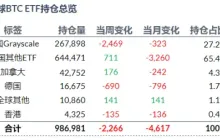 加密 ETF 周报 | 一半美国比特币现货 ETF 呈现净流出，巴西首支 Solana 现货 ETF 获批
