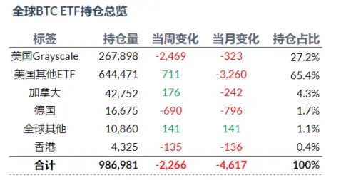 加密 ETF 周报 | 一半美国比特币现货 ETF 呈现净流出，巴西首支 Solana 现货 ETF 获批