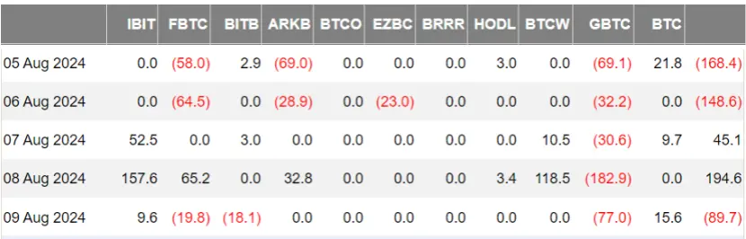 加密 ETF 周报 | 一半美国比特币现货 ETF 呈现净流出，巴西首支 Solana 现货 ETF 获批