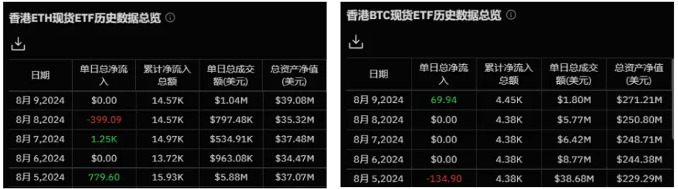 加密 ETF 周报 | 一半美国比特币现货 ETF 呈现净流出，巴西首支 Solana 现货 ETF 获批