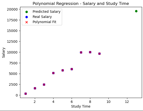 Unlocking Accurate Predictions with Polynomial Regression