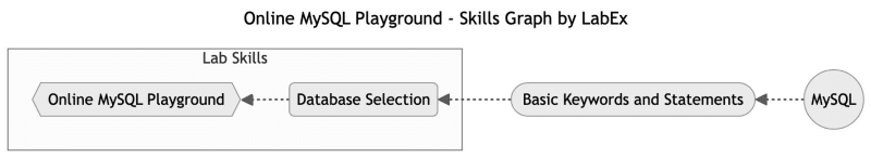 深入了解 MySQL：为有抱负的数据库管理员提供的综合教程