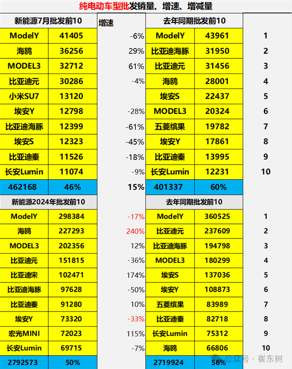 Top 10 des ventes purement électriques en juillet ! Pourquoi Xiaomi SU7 entre-t-il dans le top 5 ?