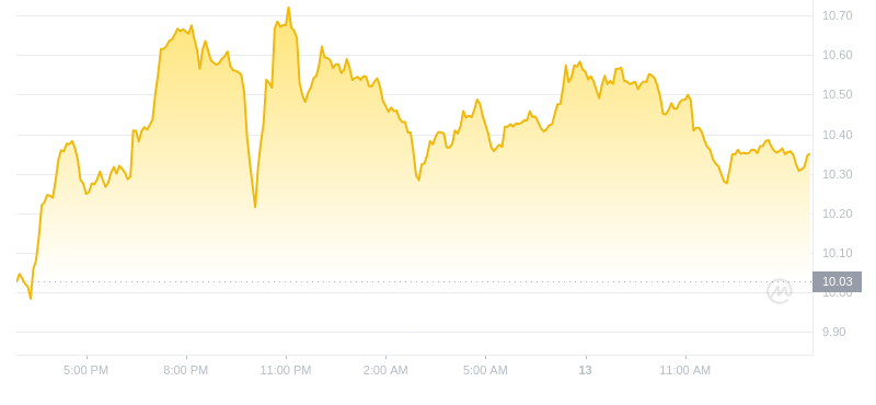 2024年08月13日LINK币价格