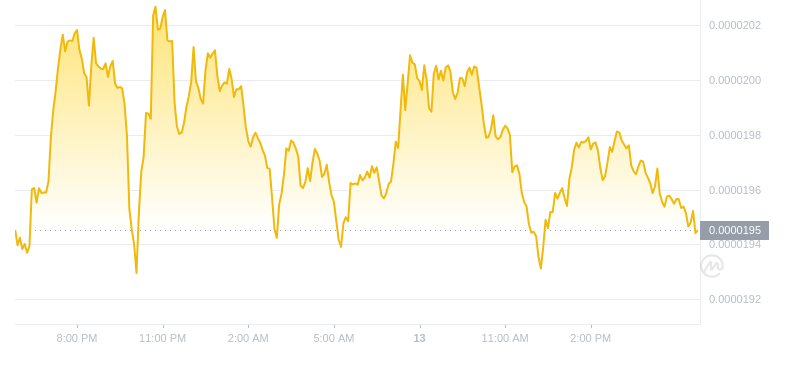 2024年08月13日Bonk币价格