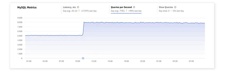 MySQL 调优如何提高 PrestaShop 性能