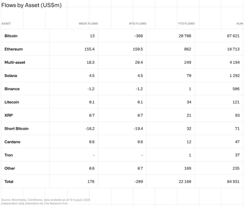 市场低迷中，以太坊以 1.55 亿美元的周资金流入量引领市场复苏?
