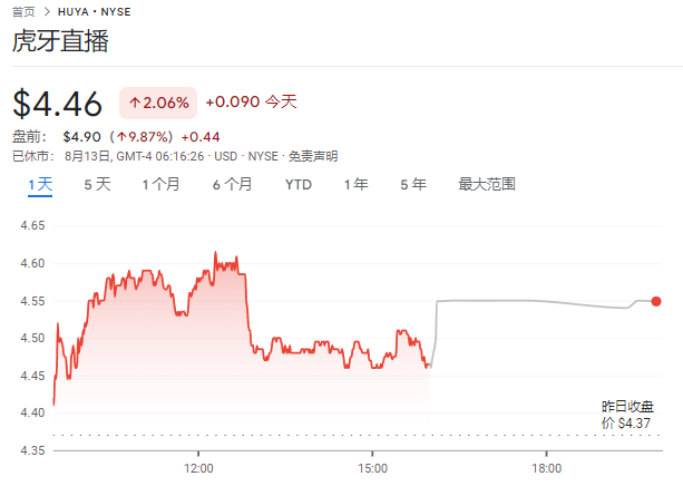 虎牙 2024 财年 Q2 净利润 2960 万元同比增长 45.9%，移动端 MAU 增至 8350 万人