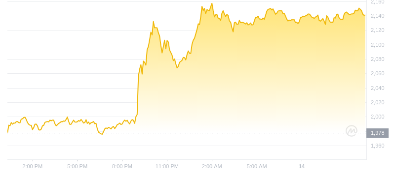 2024年08月14日MKR币价格