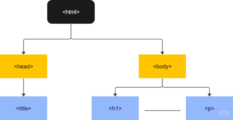 HTML: HTML とは何なのか、Web にとってどれほど重要なのか。