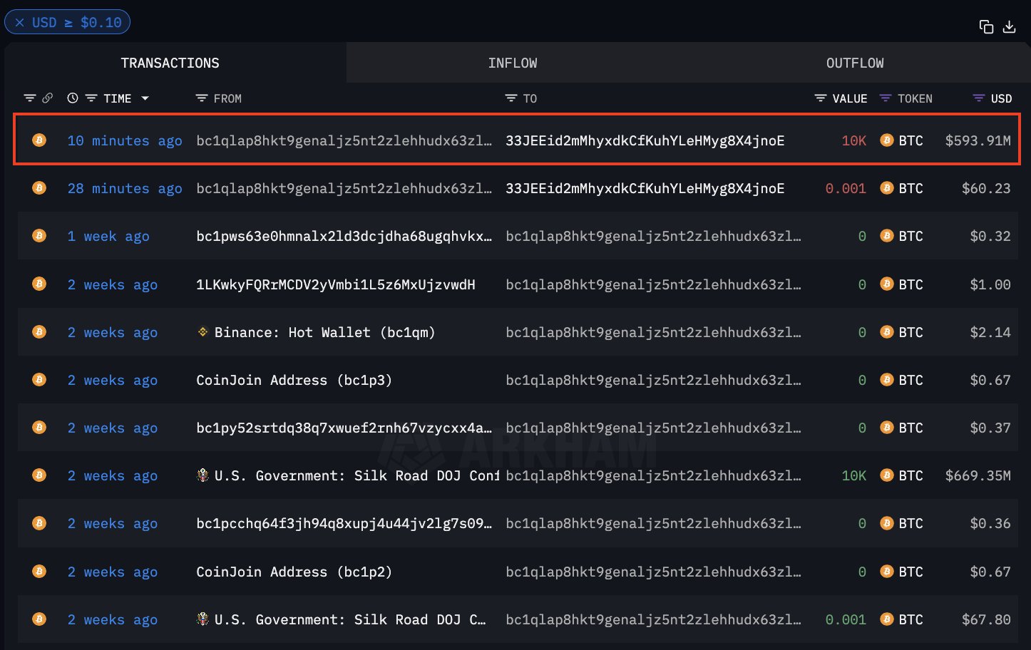 Arkham：好意思国政府滚动1万枚比特币至Coinbase！BTC力守5.8万好意思元