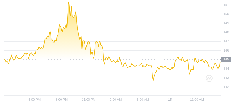 2024年08月15日索尔币价格