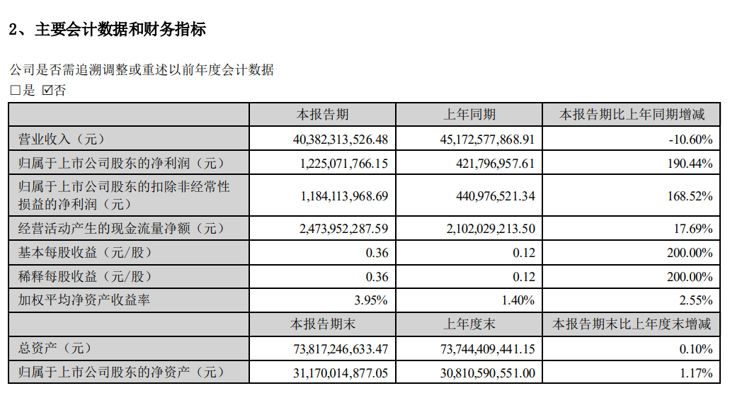 歌尔股份 2024 上半年营收同比下降 10.60%，净利润 12.25 亿元同比增长 190.44%