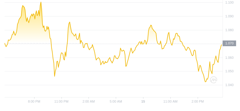 2024年08月15日LDO币价格