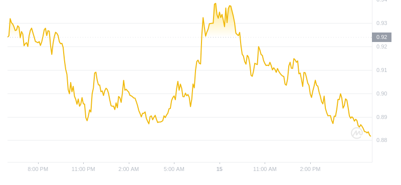 2024年08月15日Sui币价格