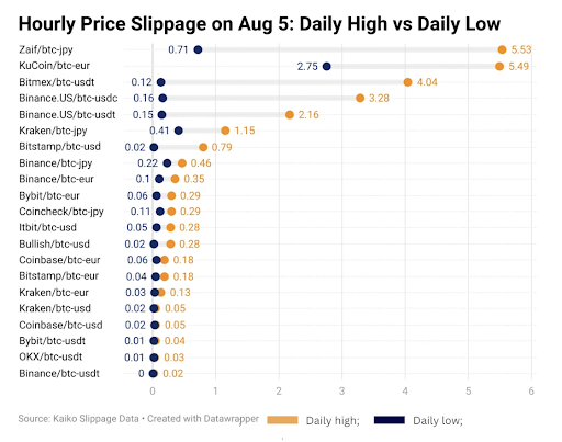 Kaiko报告:比特币现货 ETF 的推出加剧了加密货币市场的流动性危机