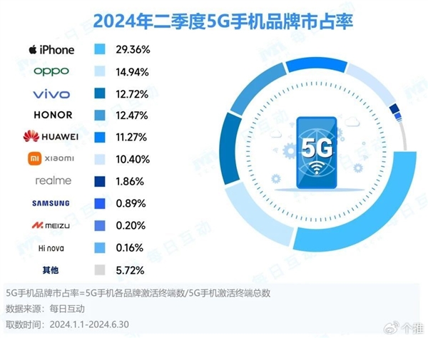 苹果稳坐5G手机品牌榜首!荣耀X50为第二季度最受欢迎安卓机型