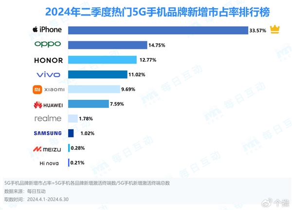 苹果稳坐5G手机品牌榜首!荣耀X50为第二季度最受欢迎安卓机型