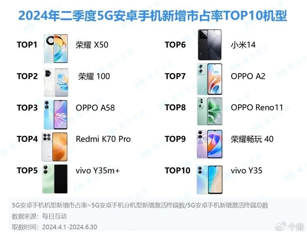 苹果稳坐5G手机品牌榜首!荣耀X50为第二季度最受欢迎安卓机型