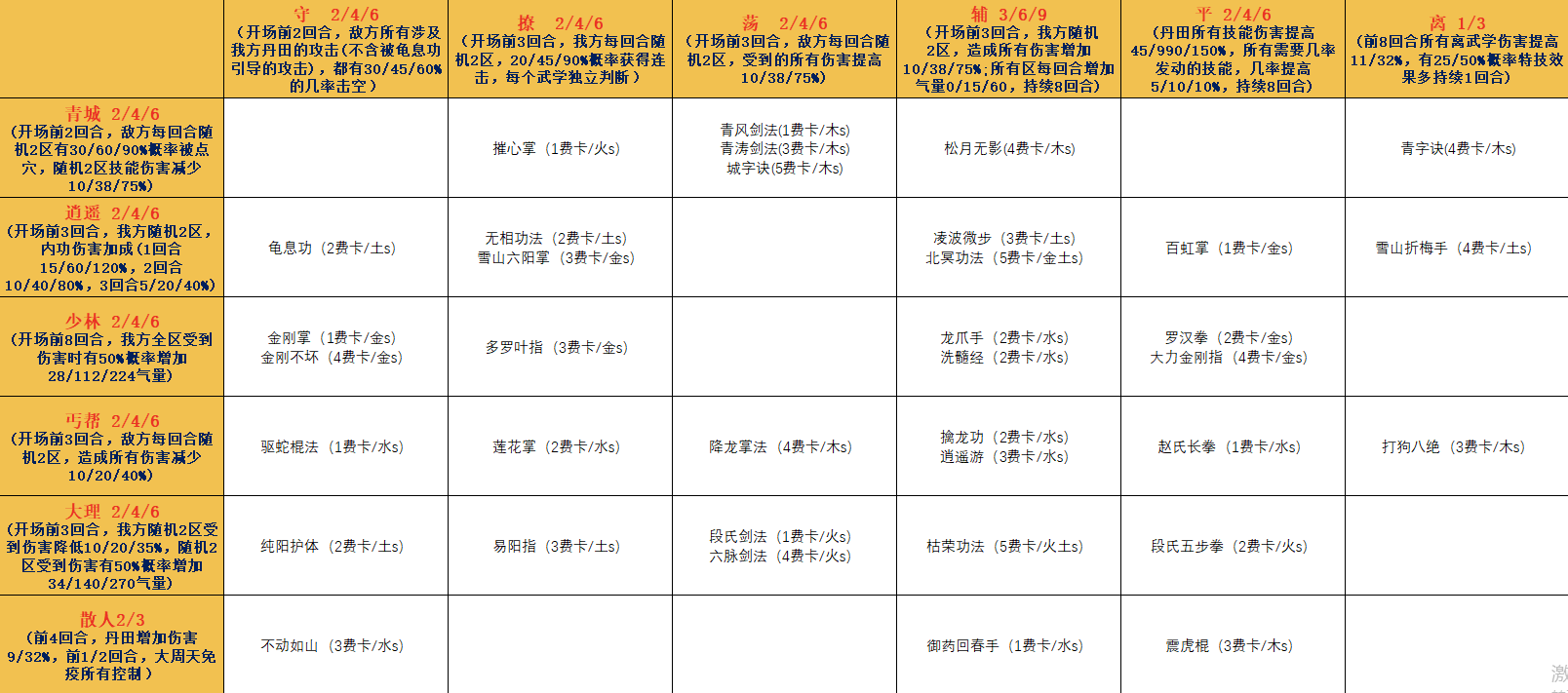 《寸心之争》五行阵容推荐