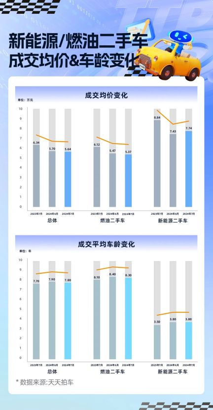 回升向好，天天拍车7月新能源二手车成交均价环比上涨3100元