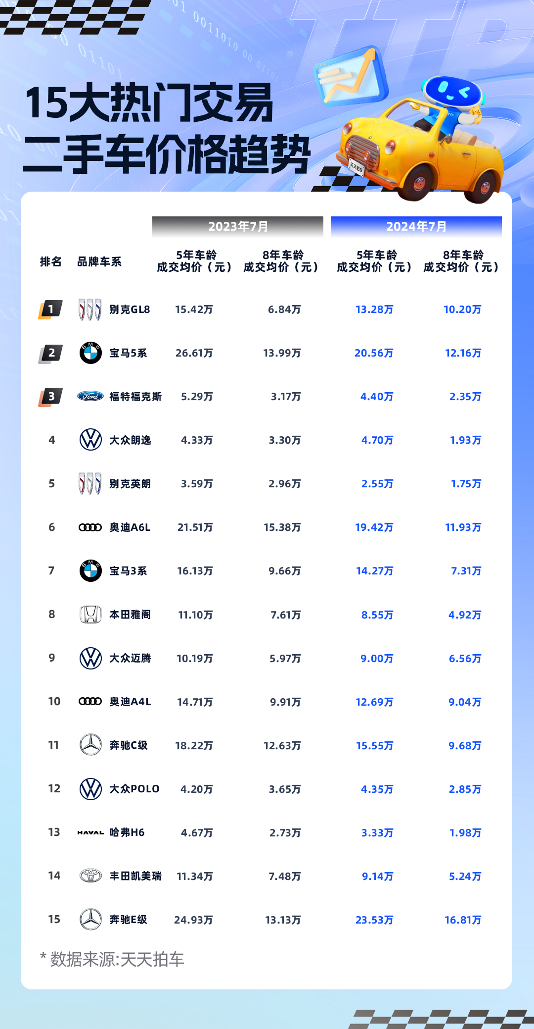 回升向好，天天拍车7月新能源二手车成交均价环比上涨3100元