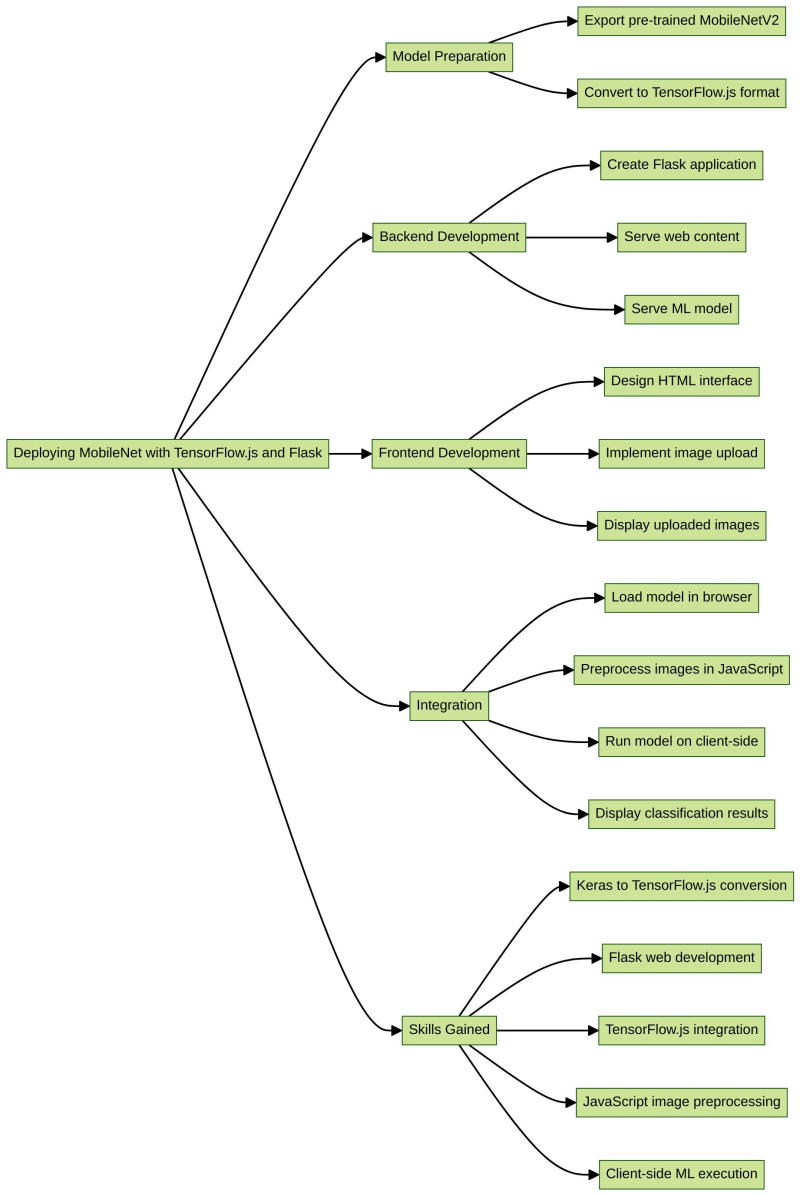 추천 프로젝트: TensorFlow.js 및 Flask를 사용하여 MobileNet 배포