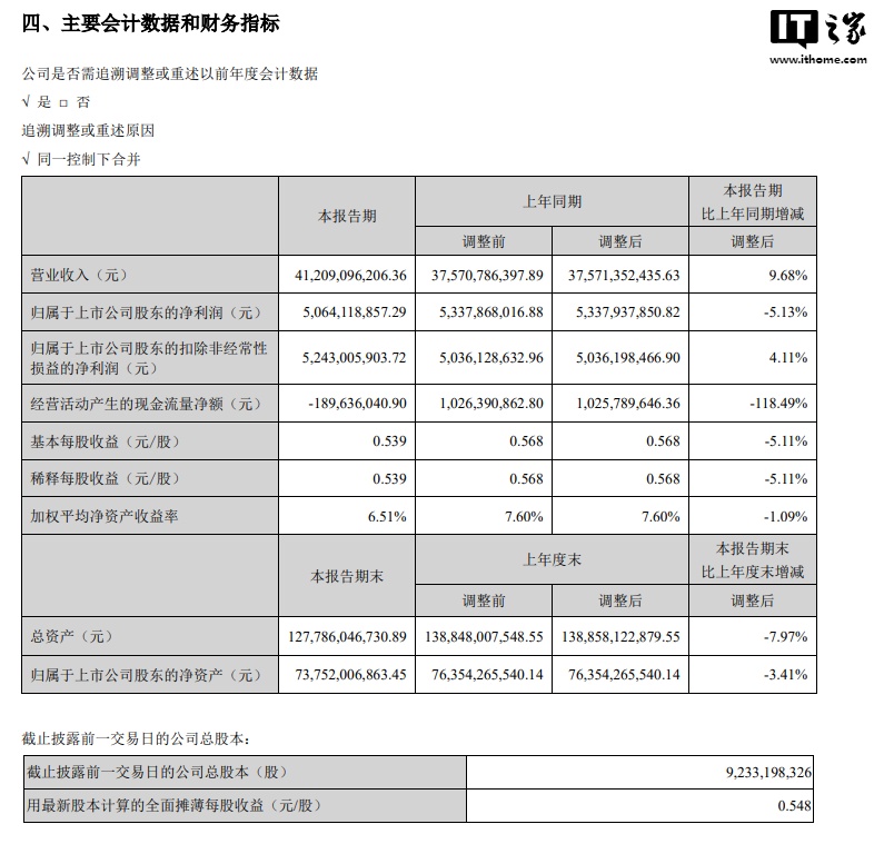 Le chiffre d'affaires de Hikvision au premier semestre 2024 s'élevait à 41,209 milliards de yuans, soit une augmentation de 9,68 % sur un an.