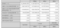 海康威視 2024 上半年營收 412.09 億元，年增 9.68%