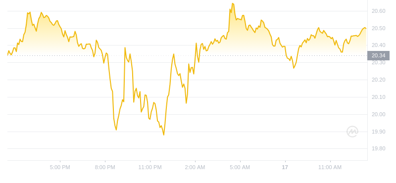 2024年08月17日雪崩币价格