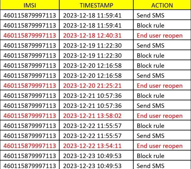 Die Verkehrsgebühr für Reisen ins Ausland beträgt 16.000? Shanghai Communications Administration: Benutzer nehmen die Roaming-Funktionen nach Tarifauslösung automatisch wieder auf