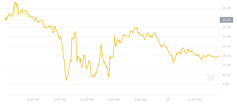 2024年08月17日LINK币价格