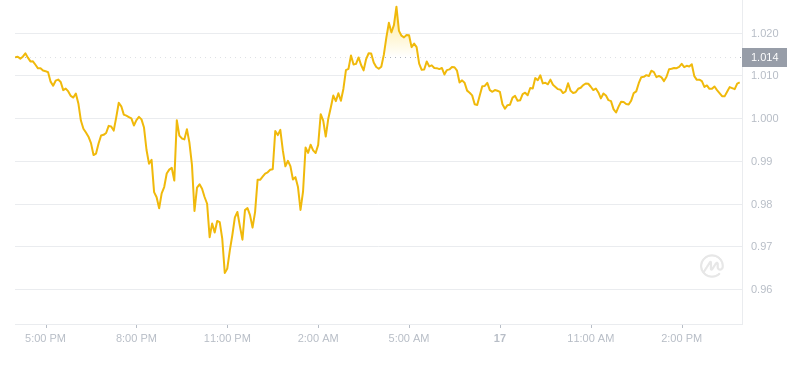 2024年08月17日LDO币价格