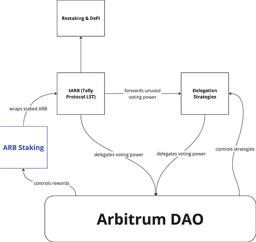 Arbitrum 初步通过质押赋能提案，能周转 ARB 代币吗？
