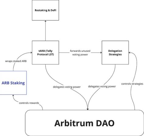 Arbitrum初步通过质押赋能提案，ARB代币价钱能支棱起来吗？