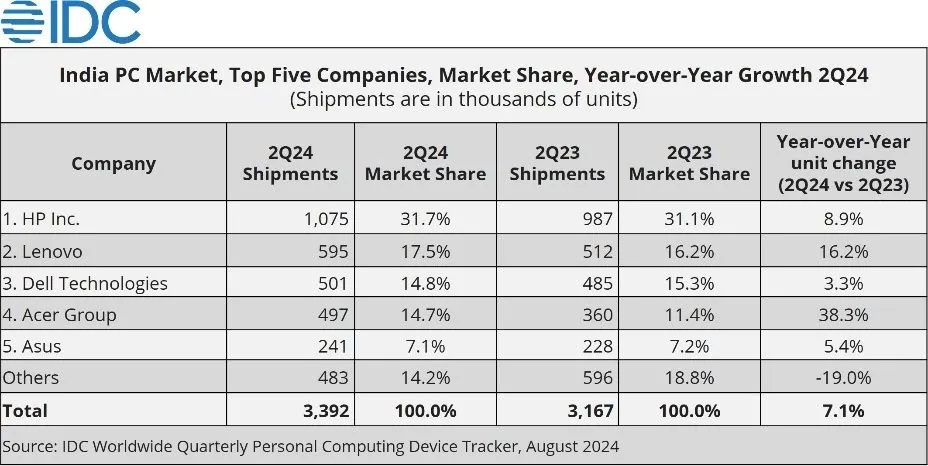 Q2 印度 PC 战报：惠普同比增 8.9%、联想增 16.2%