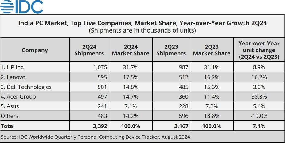 2024Q2 印度 PC 戰報：惠普年增 8.9%、聯想增 16.2%、戴爾增 3.3%、宏碁增 38.3%、華碩增 5.4%