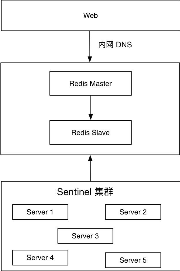 Redis high availability practice