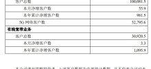 China Mobile comptait environ 528 millions de clients du réseau 5G en juillet, et le nombre total de clients professionnels mobiles était d'environ 1,001 milliard, soit une augmentation nette de 559 000.