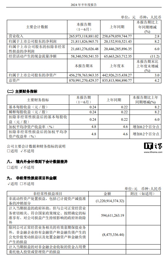 China Telecom's net profit in the first half of the year was 21.81 billion yuan, a year-on-year increase of 8.2%, and the number of mobile users reached 419 million in July