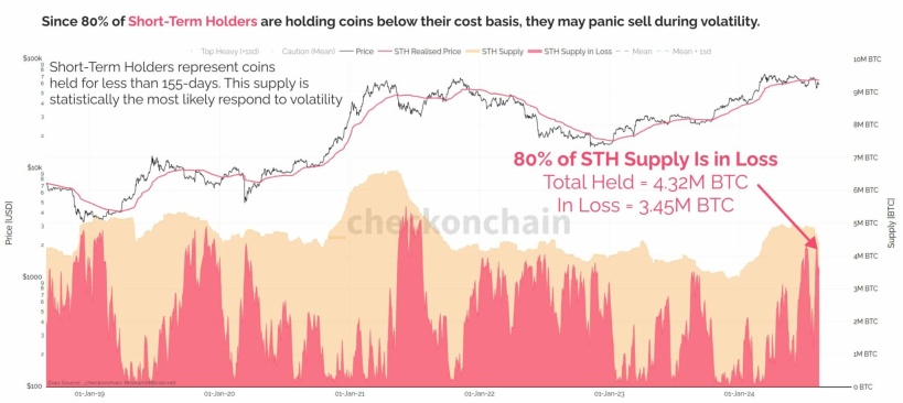 躺平守币!链上数据:74%比特币超过半年未移动