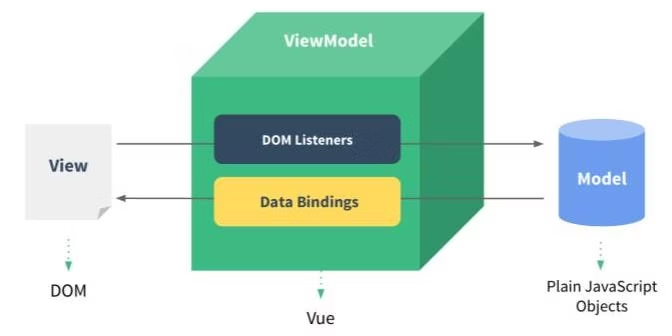 VueJS MVVM model compared to Pure HTML