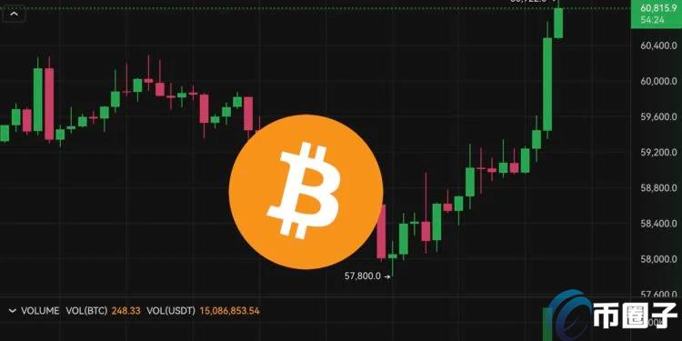 BTC逼近6.1万美元！74%比特币流通过去半年未移动 持有者HODL看涨