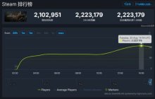 创造历史！《黑神话：悟空》Steam同时在线突破222万，单机品类第一！