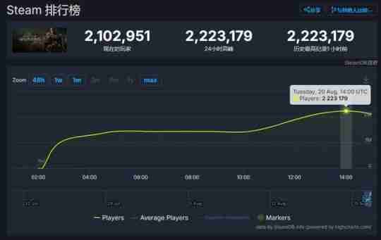 创造历史！《黑神话：悟空》Steam同时在线突破222万，单机品类第一！