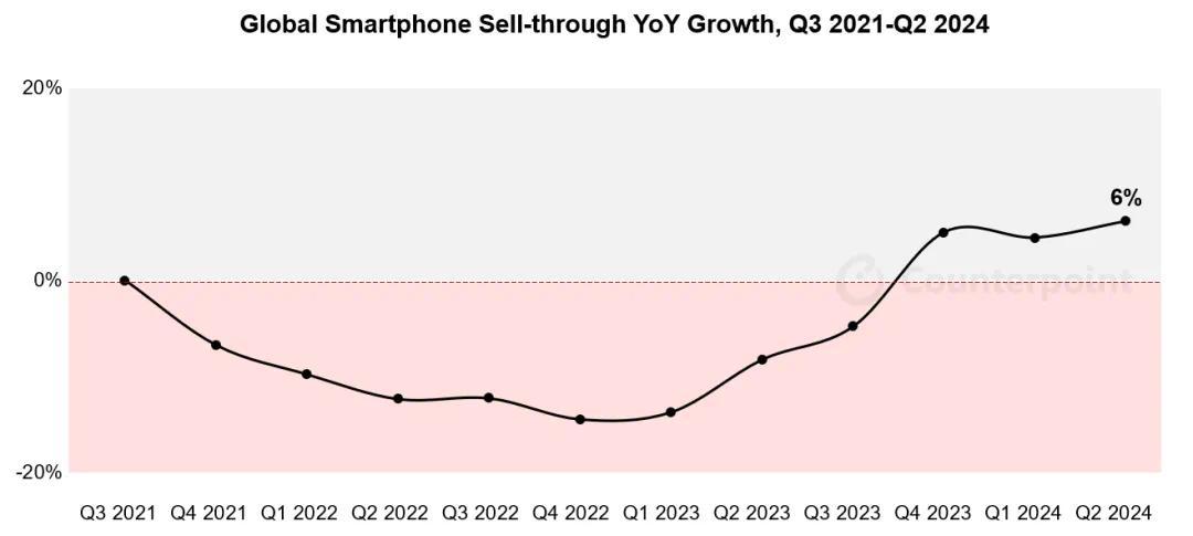 2024 年第 2 四半期の世界のスマートフォン販売は前年比 6% 増加、サムスンが首位の座を維持